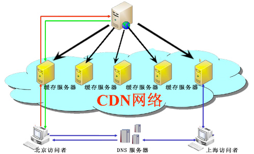 内容分发网络CDN